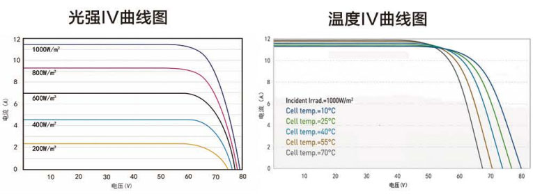 高效雙面光伏組件680-715W曲線(xiàn)圖